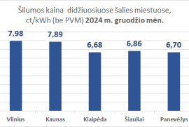 Gruodį šilumos kaina tarp šalies didmiesčių šiemet mažėjo daugiausiai Panevėžyje